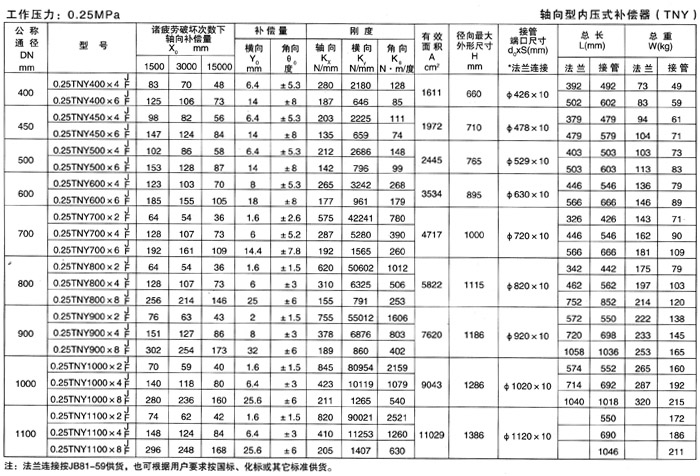 軸向型內(nèi)壓式波紋補(bǔ)償器（TNY）產(chǎn)品參數(shù)二