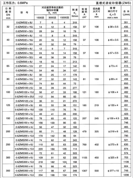 直埋式波紋補償器（ZMS）產品參數一